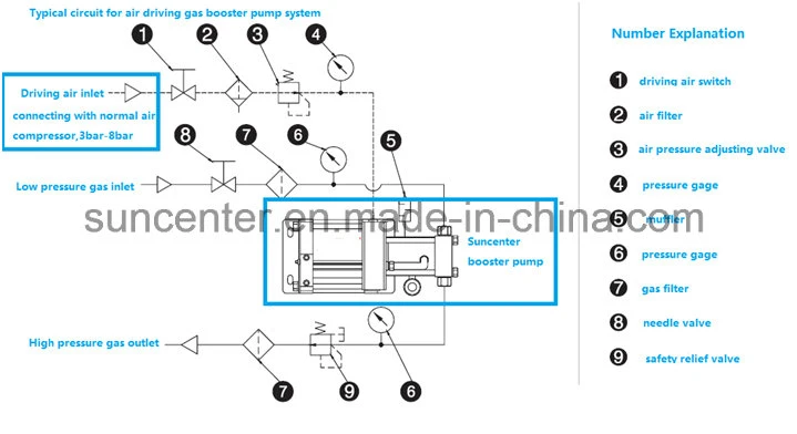 Suncenter Air Driven LPG LNG Aerosol Special Gas Booster Pump